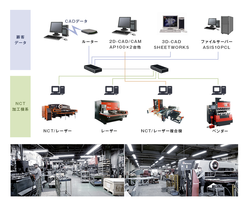 一貫生産ネットワークシステム　フロー図